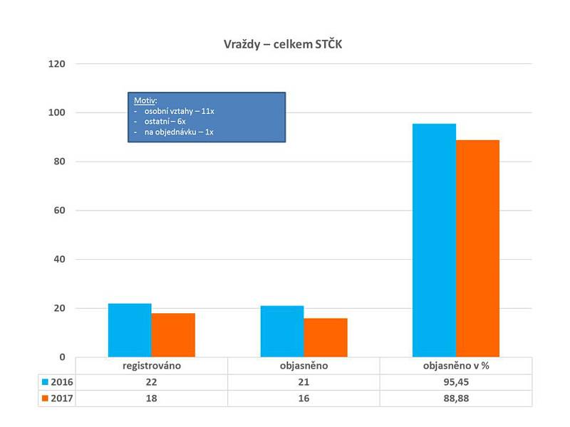 Statistika kriminality v roce 2017 ve Středočeském kraji.