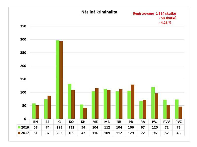 Statistika kriminality v roce 2017 ve Středočeském kraji.