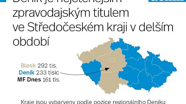 Deník je nejčtenější zpravodajský titul ve Středočeském kraji v delším období