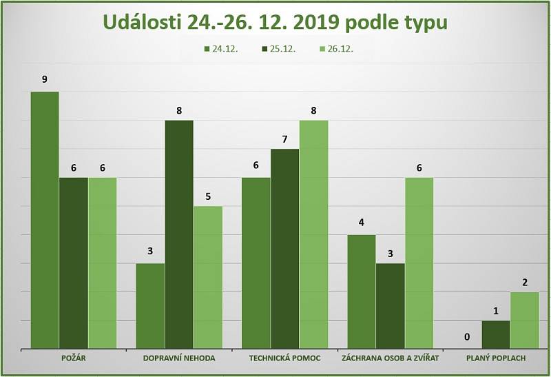 Události po typu