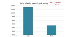 Statistika kriminality v roce 2017 ve Středočeském kraji.