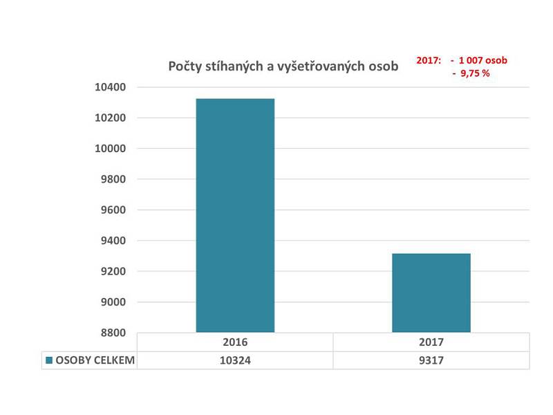 Statistika kriminality v roce 2017 ve Středočeském kraji.