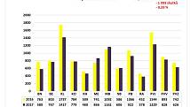 Statistika kriminality v roce 2017 ve Středočeském kraji.