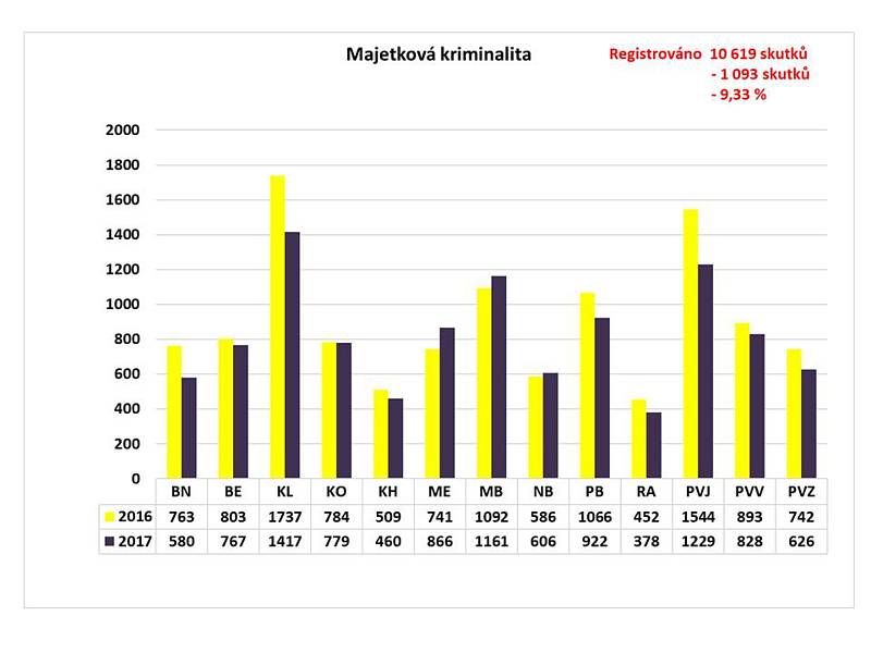 Statistika kriminality v roce 2017 ve Středočeském kraji.