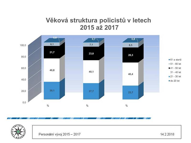 Na sklonku loňského roku nebylo komu obléci 317 uniforem, když z plánovaných 3782 míst bylo naplněno 3465.