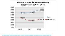 V kraji slouží 3516 policistů, mělo by jich být o stovky víc