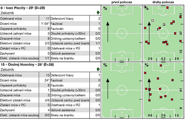 Analýza fotbalového utkání Milovice - Lužec (středočeská I. B třída)