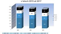 Na sklonku loňského roku nebylo komu obléci 317 uniforem, když z plánovaných 3782 míst bylo naplněno 3465.