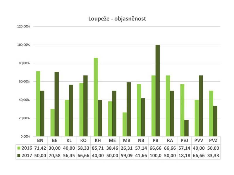 Statistika kriminality v roce 2017 ve Středočeském kraji.