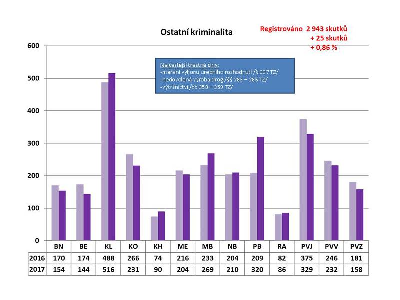 Statistika kriminality v roce 2017 ve Středočeském kraji.