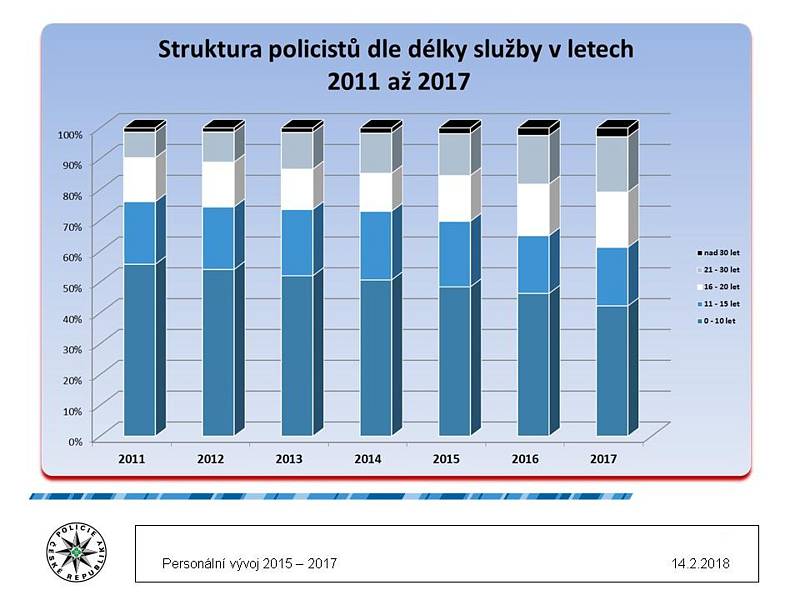 Na sklonku loňského roku nebylo komu obléci 317 uniforem, když z plánovaných 3782 míst bylo naplněno 3465.