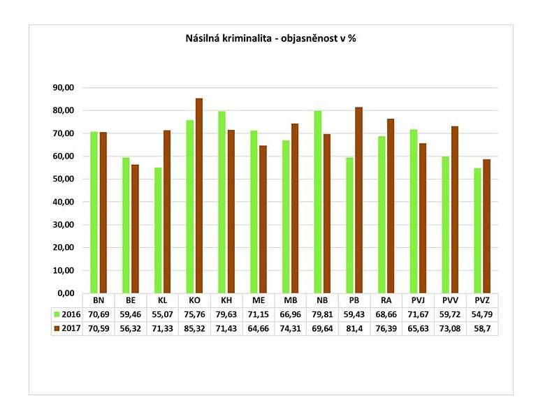 Statistika kriminality v roce 2017 ve Středočeském kraji.