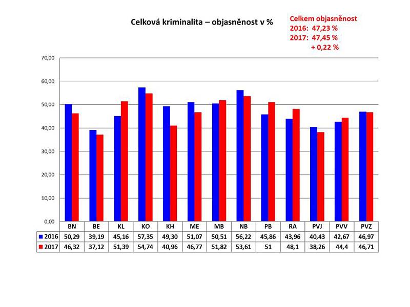 Statistika kriminality v roce 2017 ve Středočeském kraji.