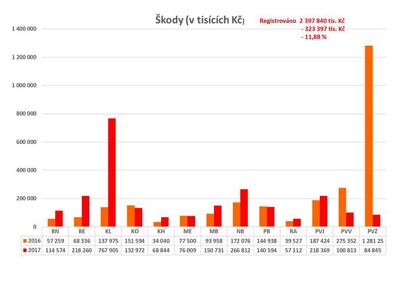 Statistika kriminality v roce 2017 ve Středočeském kraji.