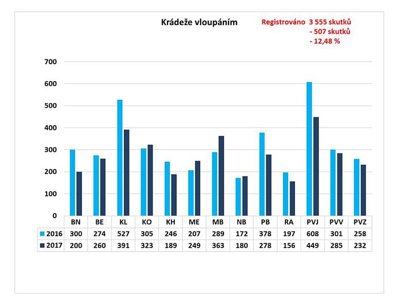 Statistika kriminality v roce 2017 ve Středočeském kraji.