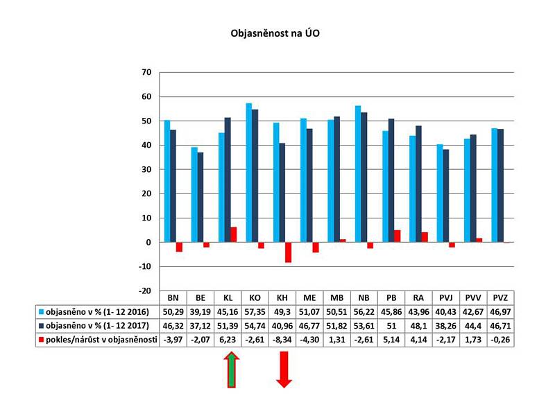 Statistika kriminality v roce 2017 ve Středočeském kraji.