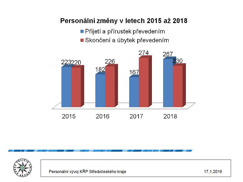 V kraji slouží 3516 policistů, mělo by jich být o stovky víc