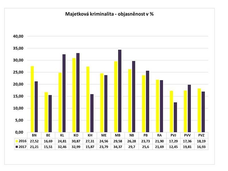 Statistika kriminality v roce 2017 ve Středočeském kraji.