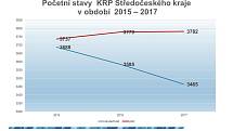 Na sklonku loňského roku nebylo komu obléci 317 uniforem, když z plánovaných 3782 míst bylo naplněno 3465.