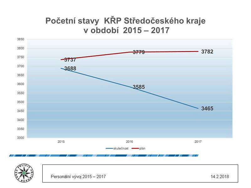 Na sklonku loňského roku nebylo komu obléci 317 uniforem, když z plánovaných 3782 míst bylo naplněno 3465.