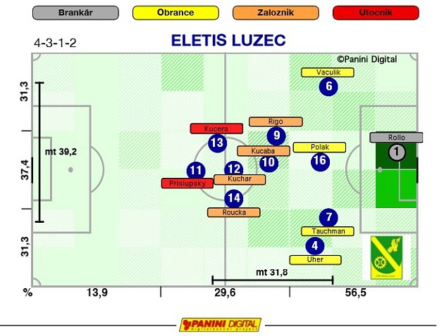Analýza fotbalového utkání Milovice - Lužec (středočeská I. B třída)