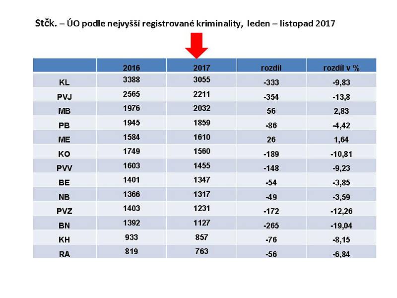 Statistika kriminality v roce 2017 ve Středočeském kraji.