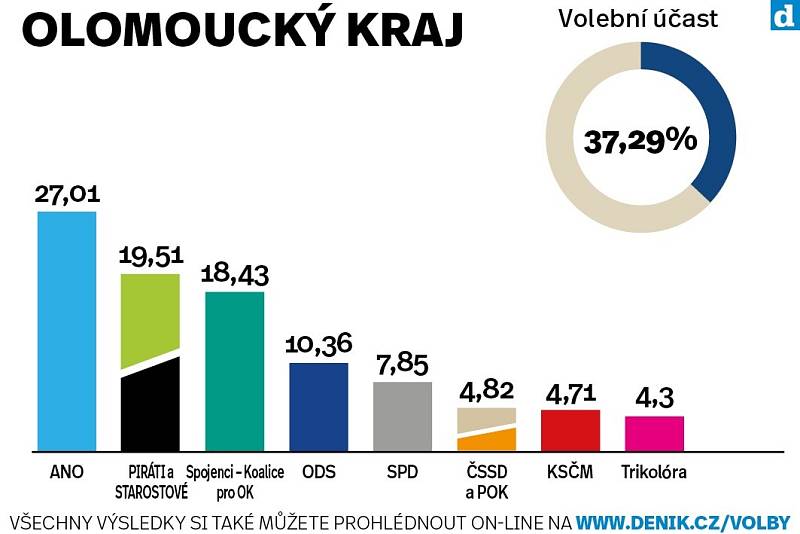 Olomoucký kraj. Výsledky krajských voleb 2020