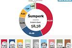 1. kolo prezidentských voleb v Šumperku