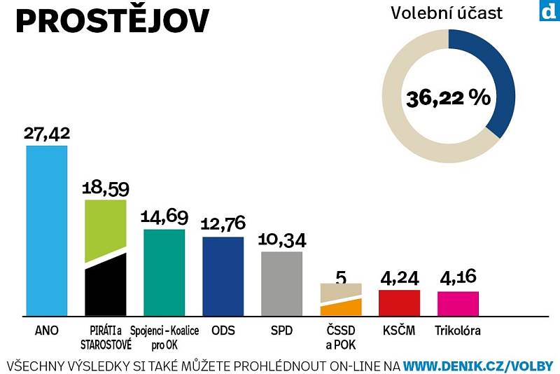 Město Prostějov. Výsledky krajských voleb 2020