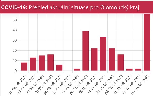 Počet nových případů covidu-19 v Olomouckém kraji dle hlášení krajské hygienické stanice a laboratoří (celkový počet včetně reinfekcí).