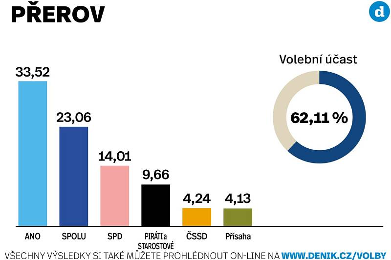 Výsledky sněmovních voleb 2021 ve městě Přerov