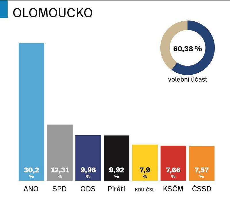 Výsledky parlamentních voleb 2017 na Olomoucku