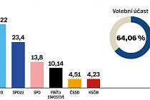 Výsledky parlamentních voleb 2021 v okrese Přerov