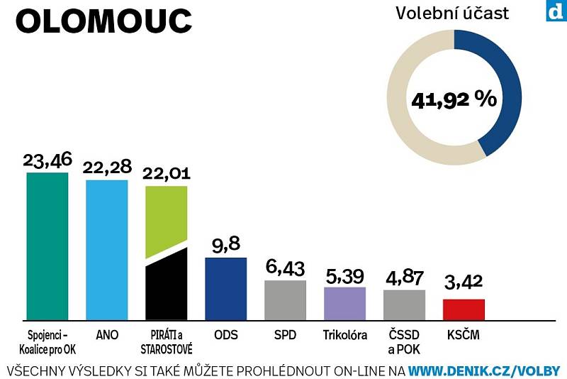 Město Olomouc. Výsledky krajských voleb 2020