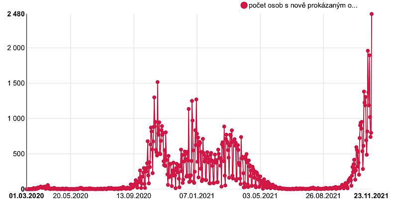 Denní přehled počtu lidí s nově prokázaným covidem v Olomouckém kraji od počátku epidemie, data k 23.11. 2021