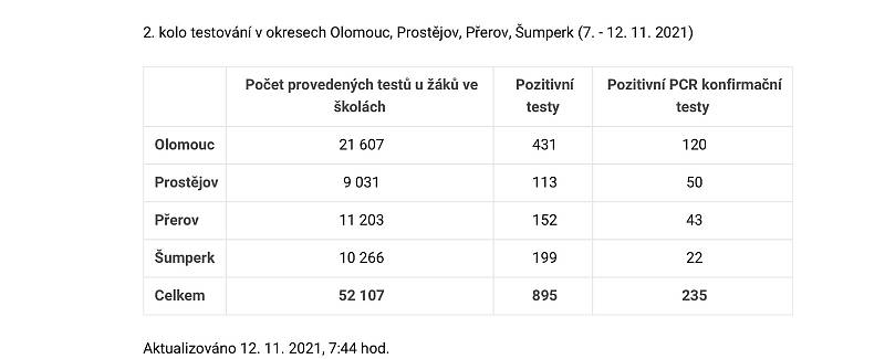 Plošné testování ve školách v Olomouckém kraji, kromě Jesenicka, 2. kolo. (7.-12. listopadu 2021)