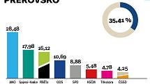 Okres Přerov. Výsledky krajských voleb 2020