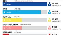 Výsledky komunálních voleb 2022 v Uničově