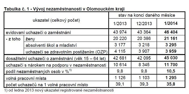 Vývoj nezaměstnanosti v Olomouckém kraji