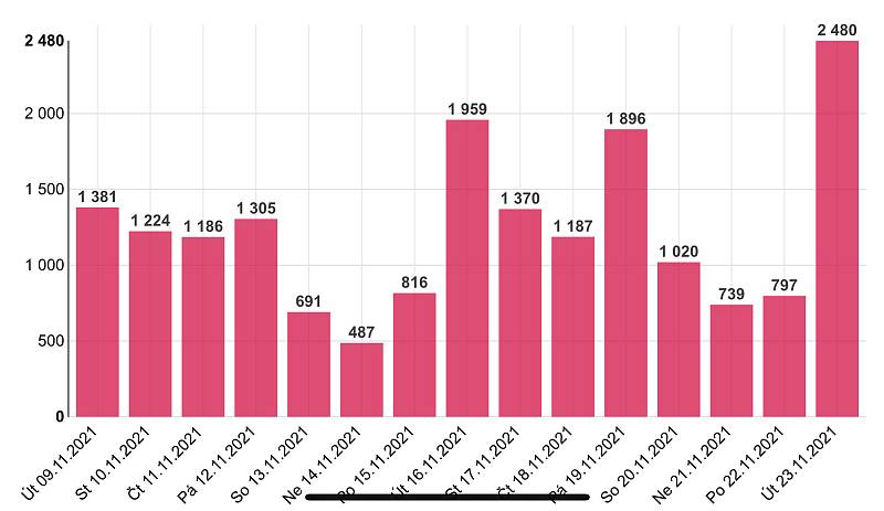 Denní přehled počtu lidí s nově prokázaným covidem v Olomouckém kraji za posledních 15 dní, data k 23.11. 2021