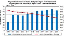 Příjemci starobních důchodů v Olomouckém kraji.