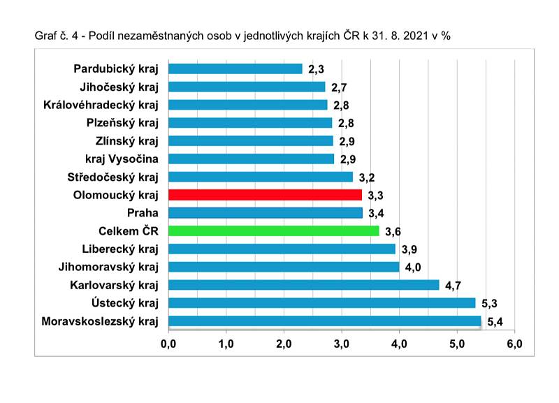 V Olomouckém kraji v srpnu 2021 podíl nezaměstnaných osob poklesl na 3,3 procenta.