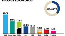 Okres Prostějov. Výsledky krajských voleb 2020