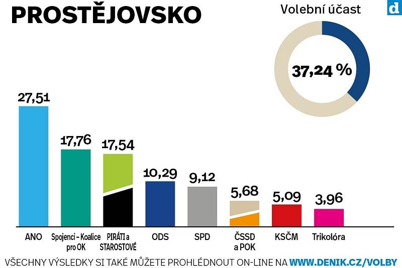 Okres Prostějov. Výsledky krajských voleb 2020