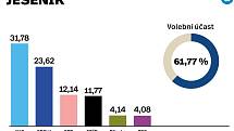 Výsledky sněmovních voleb 2021 ve městě Jeseník