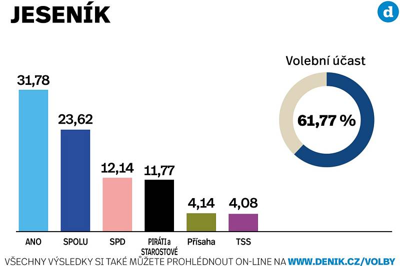 Výsledky sněmovních voleb 2021 ve městě Jeseník