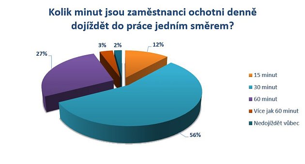 Kolik minut jsou zaměstnanci ochotni denně dojíždět do práce jedním směrem.