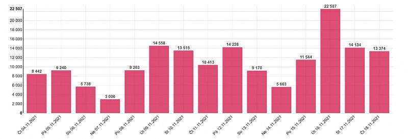 Přírůstky nově nakažených za poslední dny v Olomouckém kraji, situace k 18.11. 2021