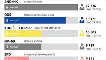 Výsledky komunálních voleb 2022 ve Šternberku