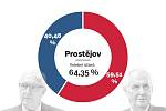 Prostějov - výsledek 2. kola prezidentských voleb